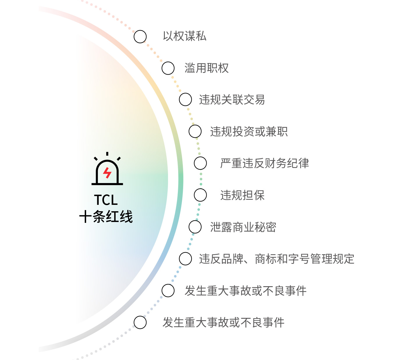 反腐败——“TCL十条红线”
